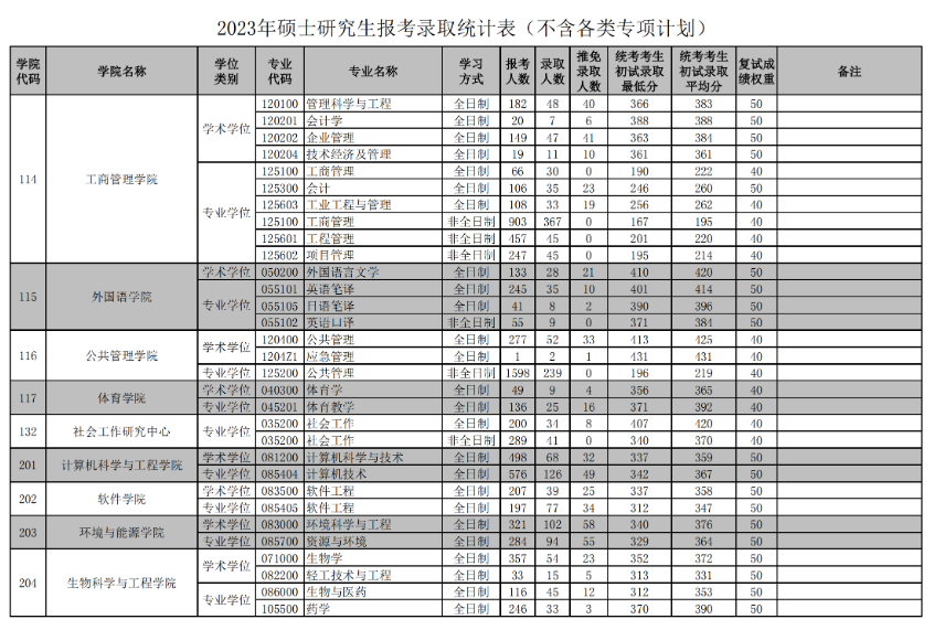 2024华南理工大学考研报录比（含2022-2023历年）