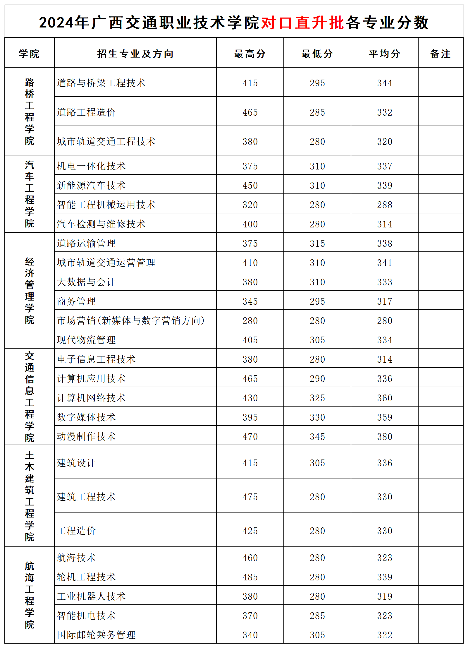 2024广西交通职业技术学院对口招生录取分数线(含2023年) 2024广西交通职业技术学院对口招生录取分数线(含2023年)