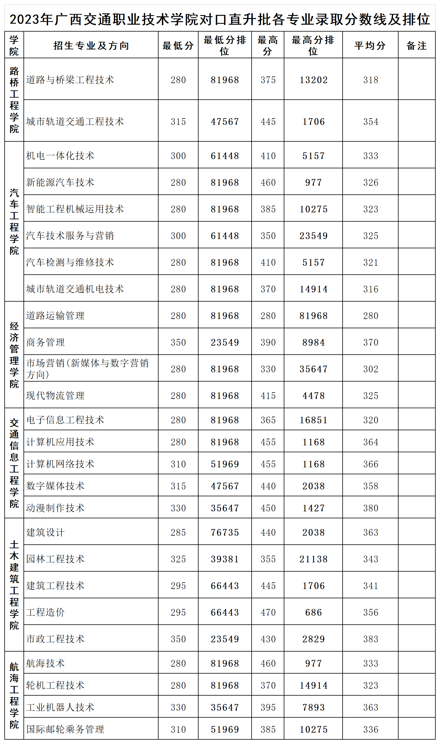 2024广西交通职业技术学院对口招生录取分数线(含2023年) 2024广西交通职业技术学院对口招生录取分数线(含2023年)
