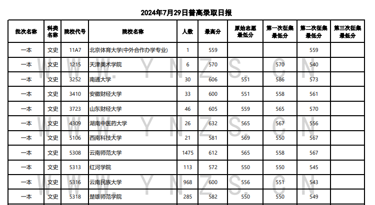 2024年云南一本及预科投档分数线（文科）
