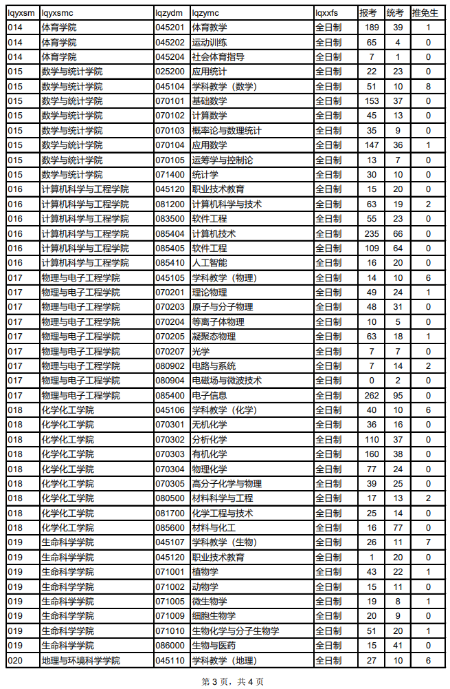 2024西北师范大学考研报录比（含2022-2023历年）