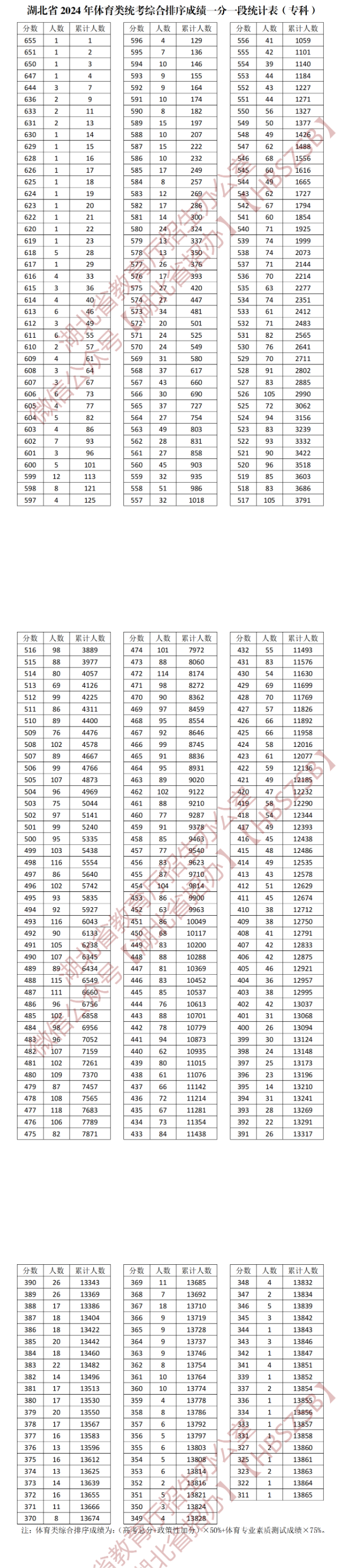 2024湖北体育高考一分一段表（含2022-2023历年）