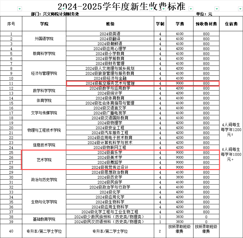 兴义民族师范学院艺术类学费多少钱一年-各专业收费标准