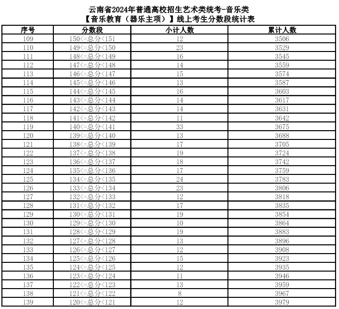 2025云南音乐统考一分一段表（含2024年）