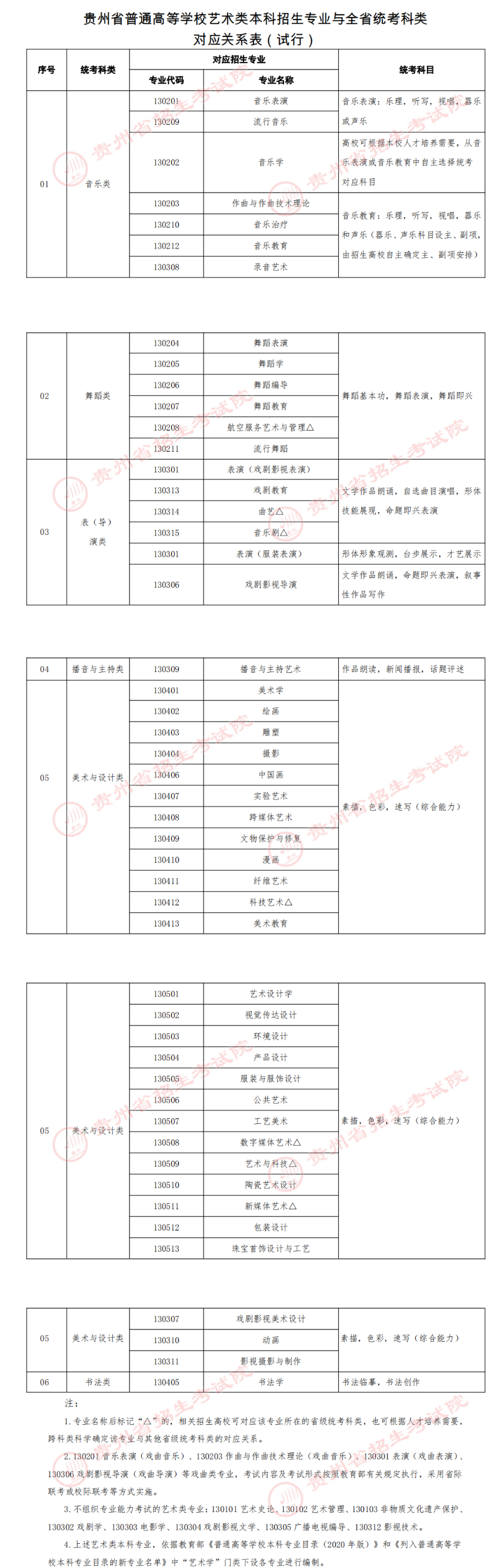 贵州艺术统考包含哪些专业