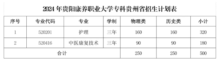 贵阳康养职业大学有专科专业吗