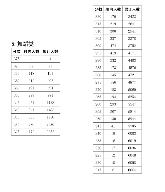 2025四川舞蹈统考一分一段表（含2023-2024历年）
