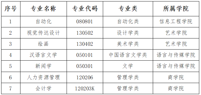 内蒙古大学创业学院一流本科专业建设点名单（自治区级）