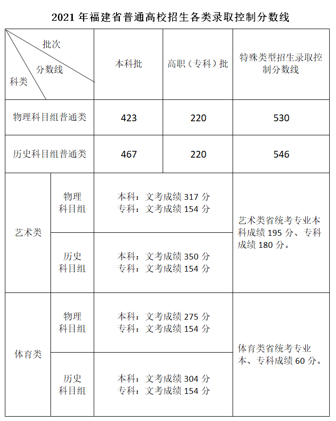 福建高考多少分能上一本大学