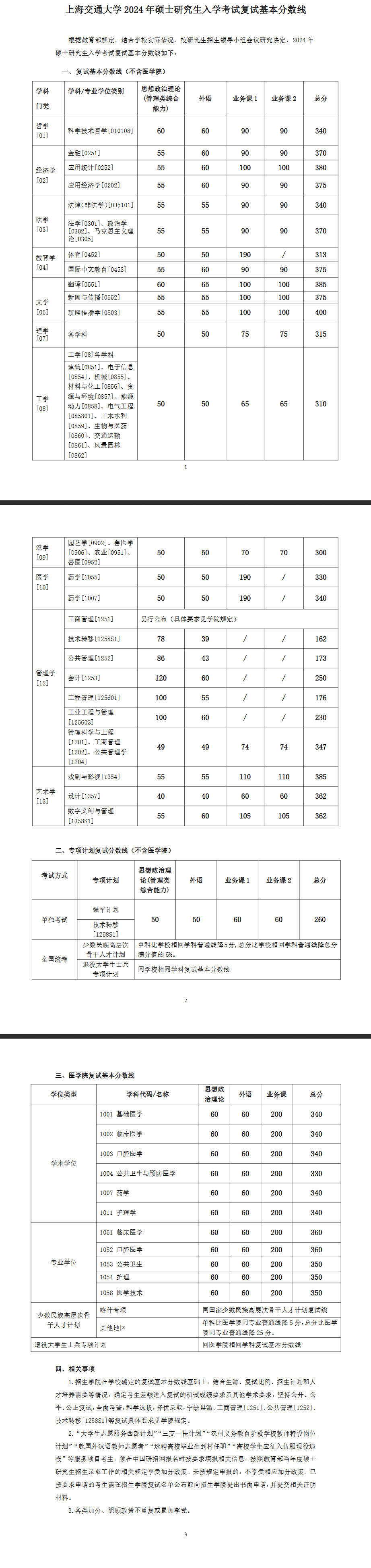 2025上海交通大学研究生分数线（含2023-2024历年复试）