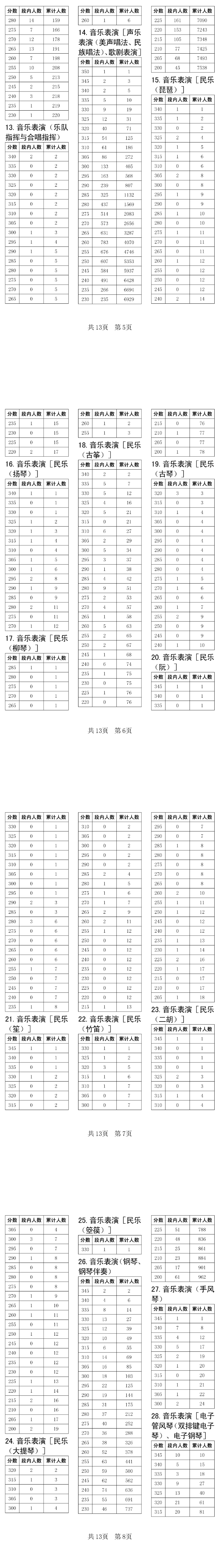 2025四川音乐统考一分一段表（含2023-2024历年）