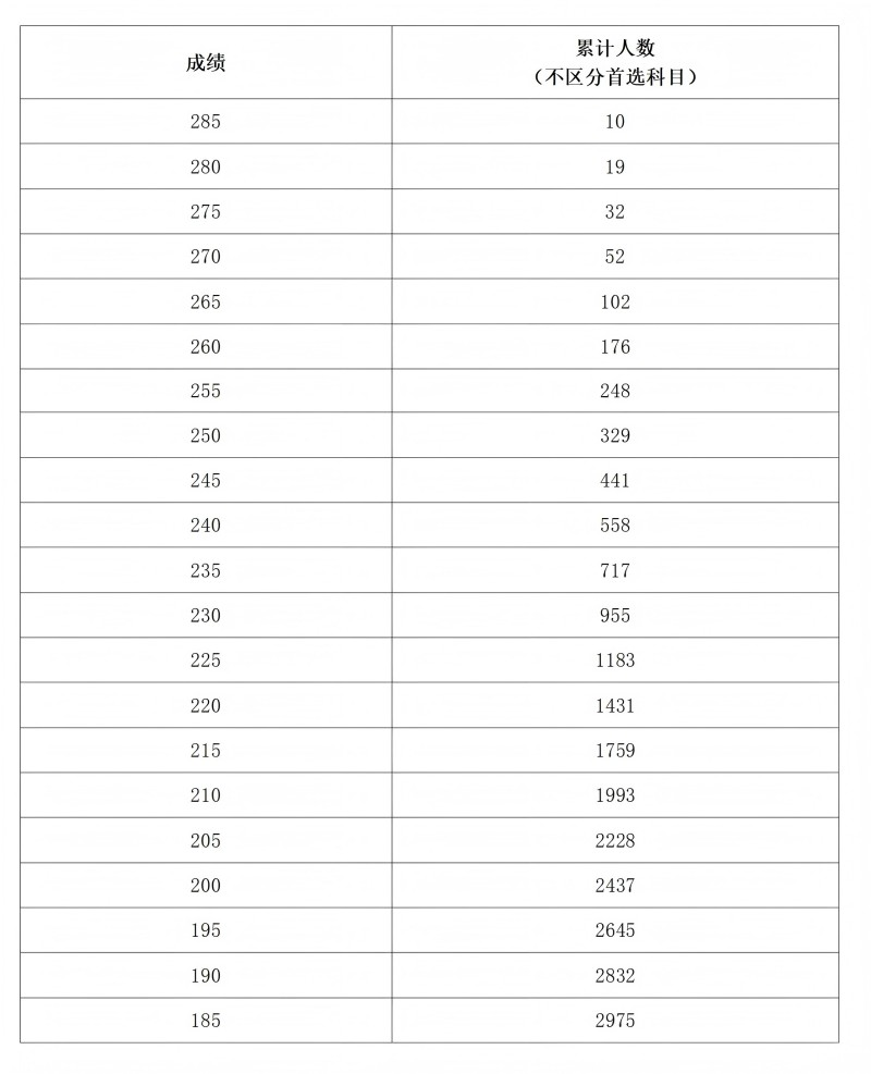 2025河南艺术统考一分一段表（美术与设计、音乐、舞蹈、播音与主持、表（导）演、书法）