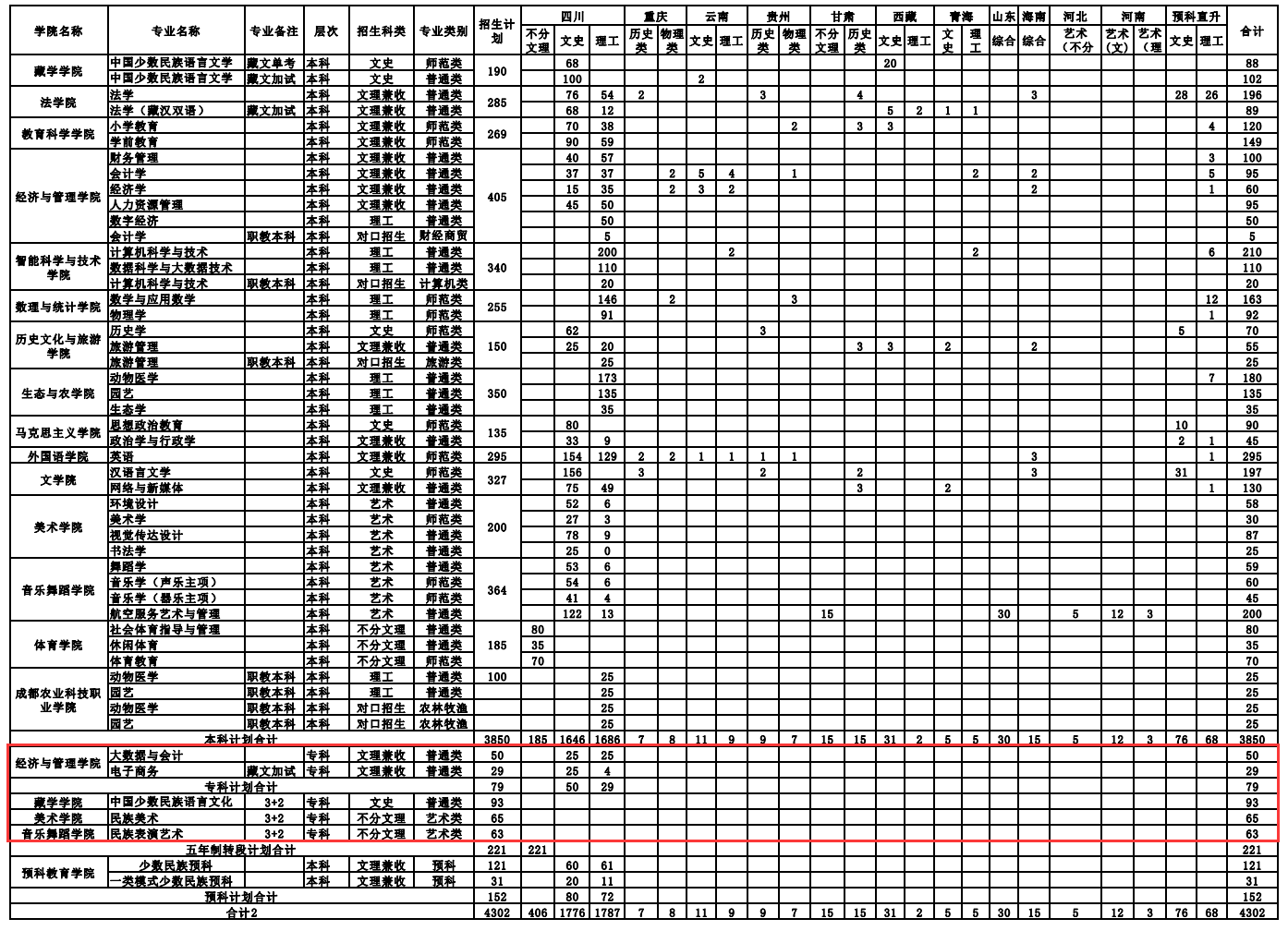 四川民族学院有专科专业吗