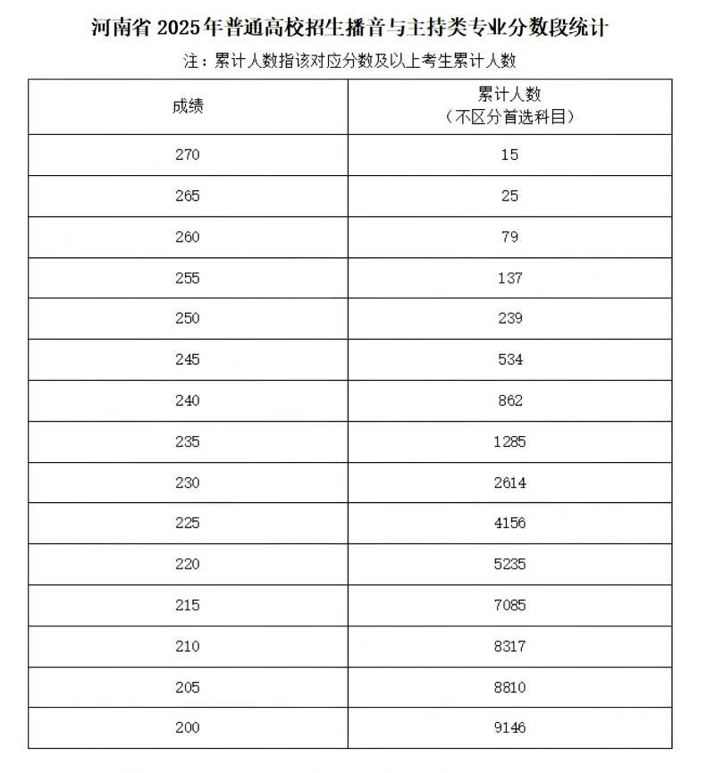 2025河南播音与主持统考一分一段表(含2023-2024历年) 2025河南播音与主持统考一分一段表(含2023-2024历年)
