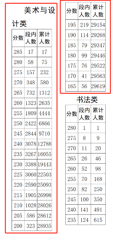 2025四川美术与设计统考一分一段表(含2023-2024历年) 2025四川美术与设计统考一分一段表(含2023-2024历年)