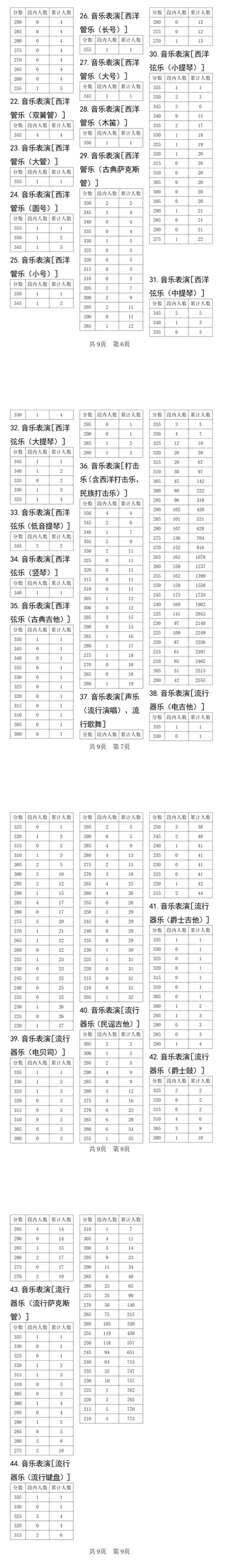 2025四川音乐统考一分一段表（含2023-2024历年）