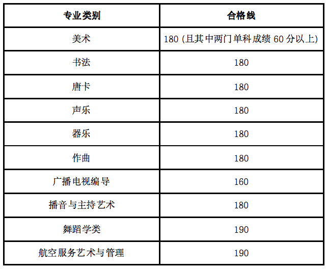 2025甘肃美术与设计统考合格分数线（含2023-2024历年）