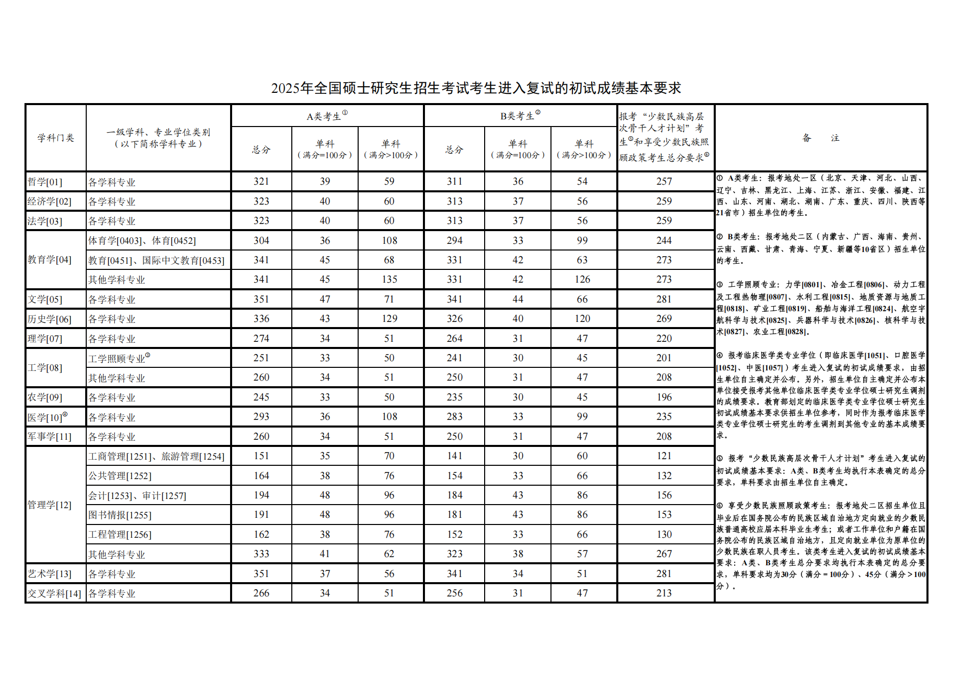 2025贵阳学院考研分数线