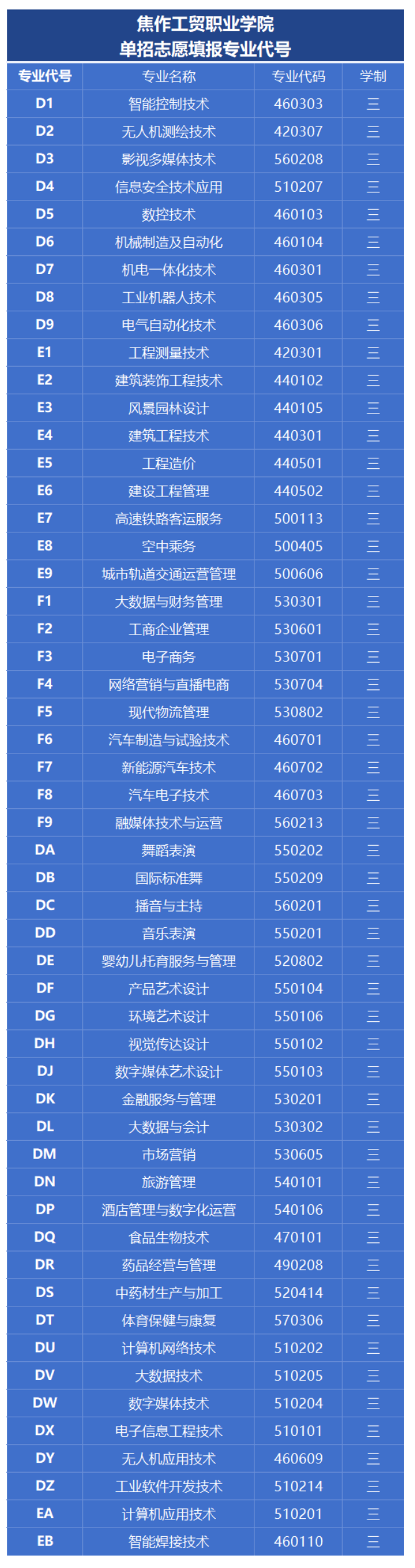 焦作工贸职业学院单招专业有哪些？