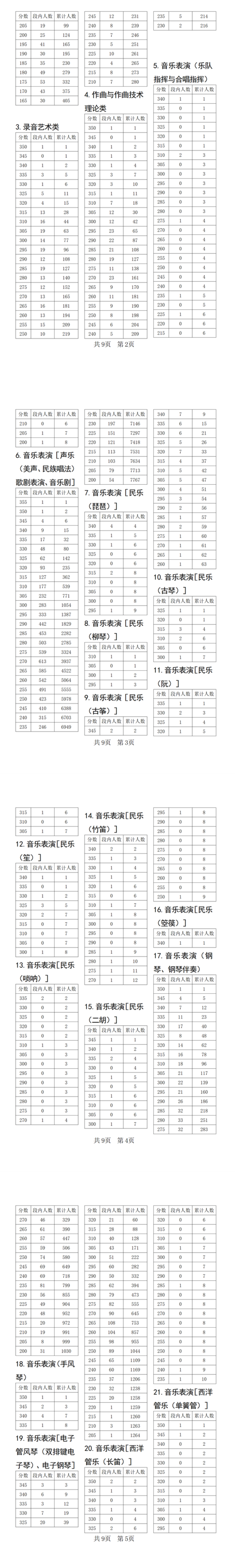 2025四川音乐统考一分一段表（含2023-2024历年）