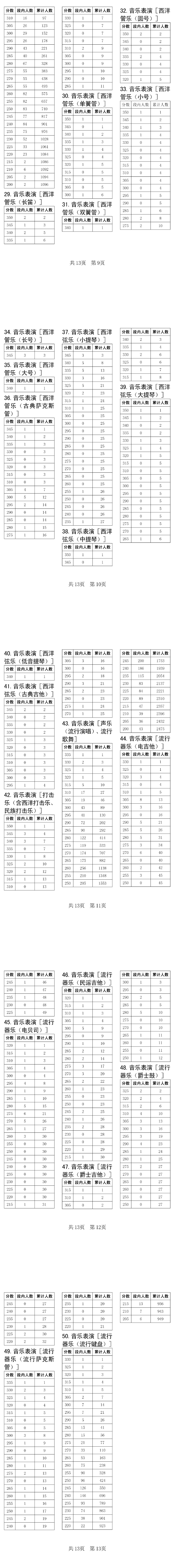 2025四川音乐统考一分一段表（含2023-2024历年）
