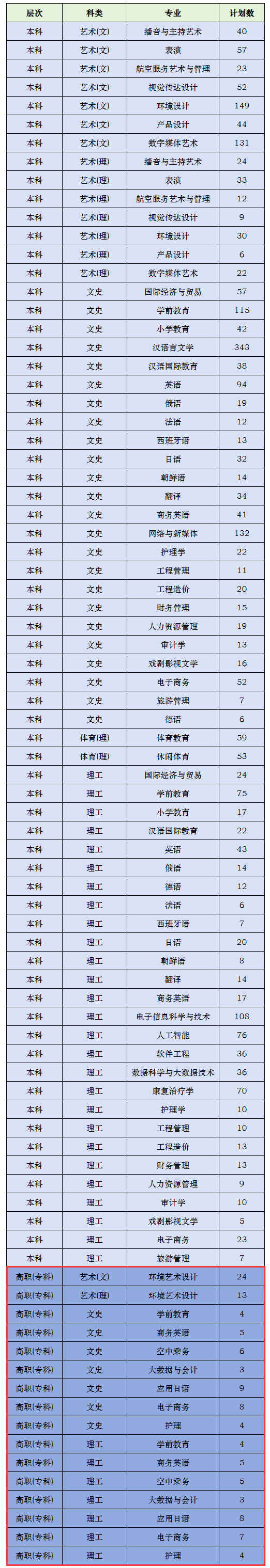 西安翻译学院有专科专业吗