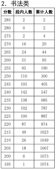 2025四川书法统考一分一段表（含2023-2024历年）