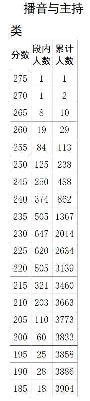2025四川播音与主持统考一分一段表(含2023-2024历年) 2025四川播音与主持统考一分一段表(含2023-2024历年)