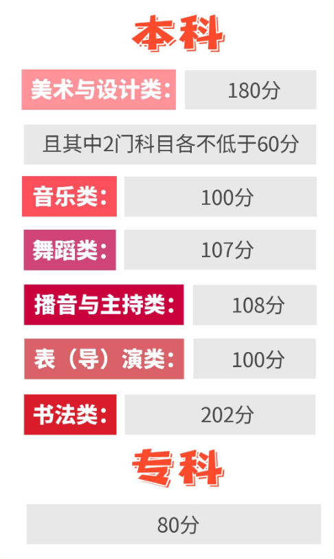 2025贵州艺术统考合格分数线汇总（含2023-2024历年）