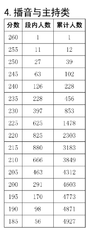 2025四川播音与主持统考一分一段表(含2023-2024历年) 2025四川播音与主持统考一分一段表(含2023-2024历年)