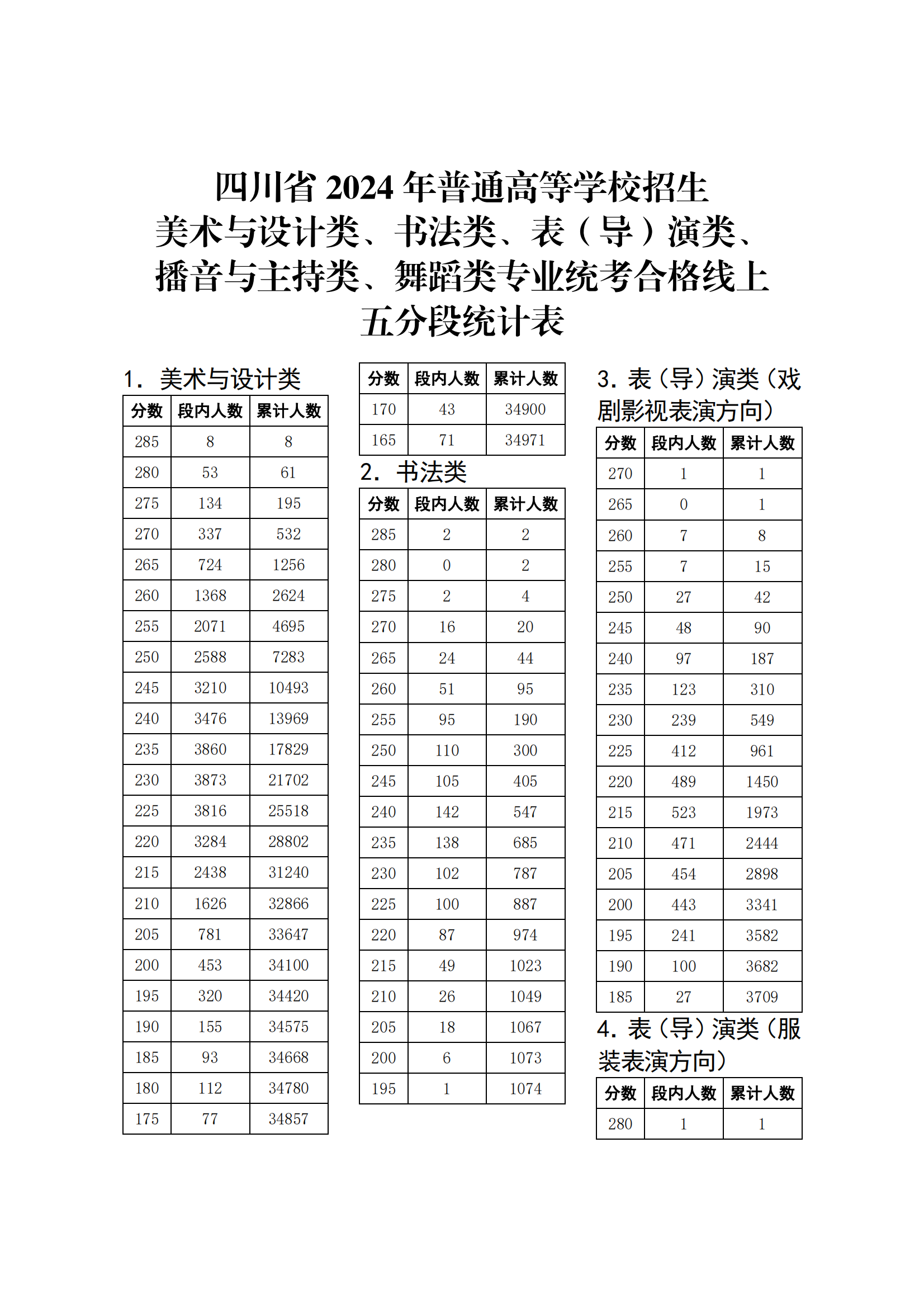 2025四川美术与设计统考一分一段表(含2023-2024历年) 2025四川美术与设计统考一分一段表(含2023-2024历年)