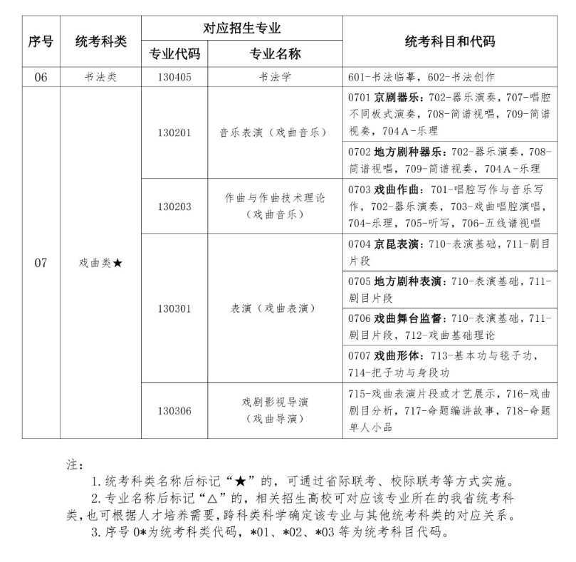 湖北艺术统考包含哪些专业