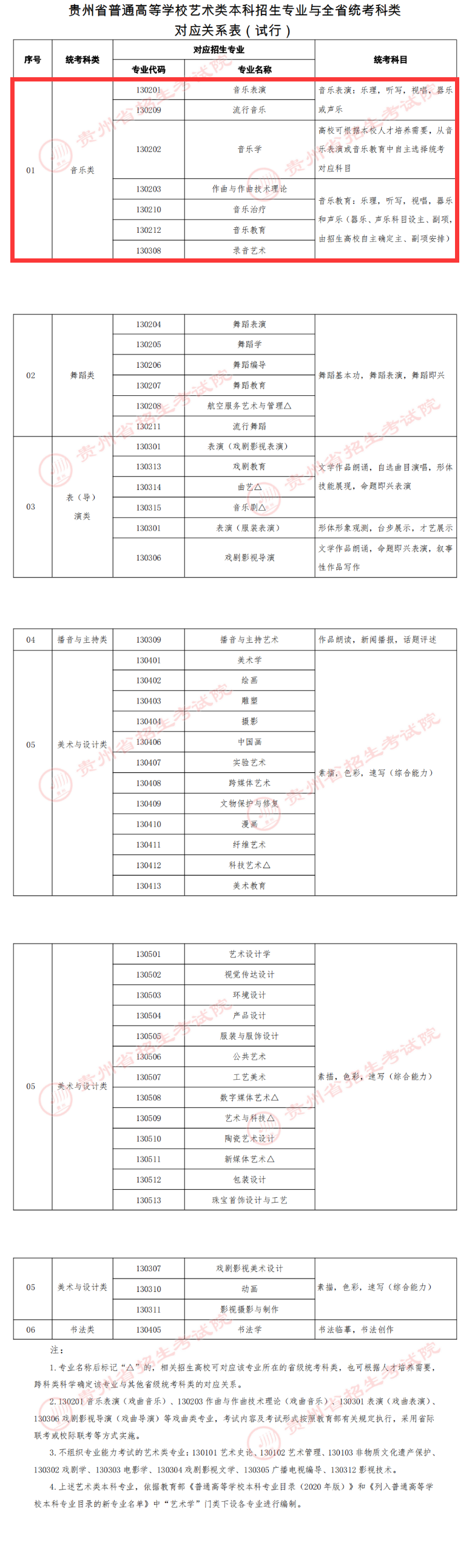 贵州音乐统考包含哪些专业