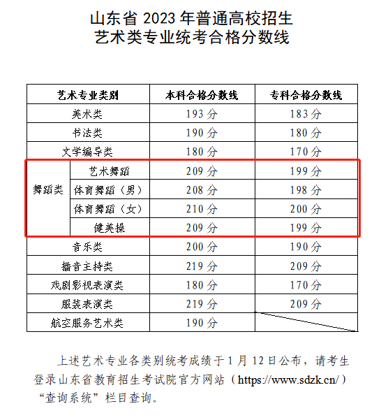 2025山东舞蹈统考合格分数线(含2023-2024历年) 2025山东舞蹈统考合格分数线(含2023-2024历年)