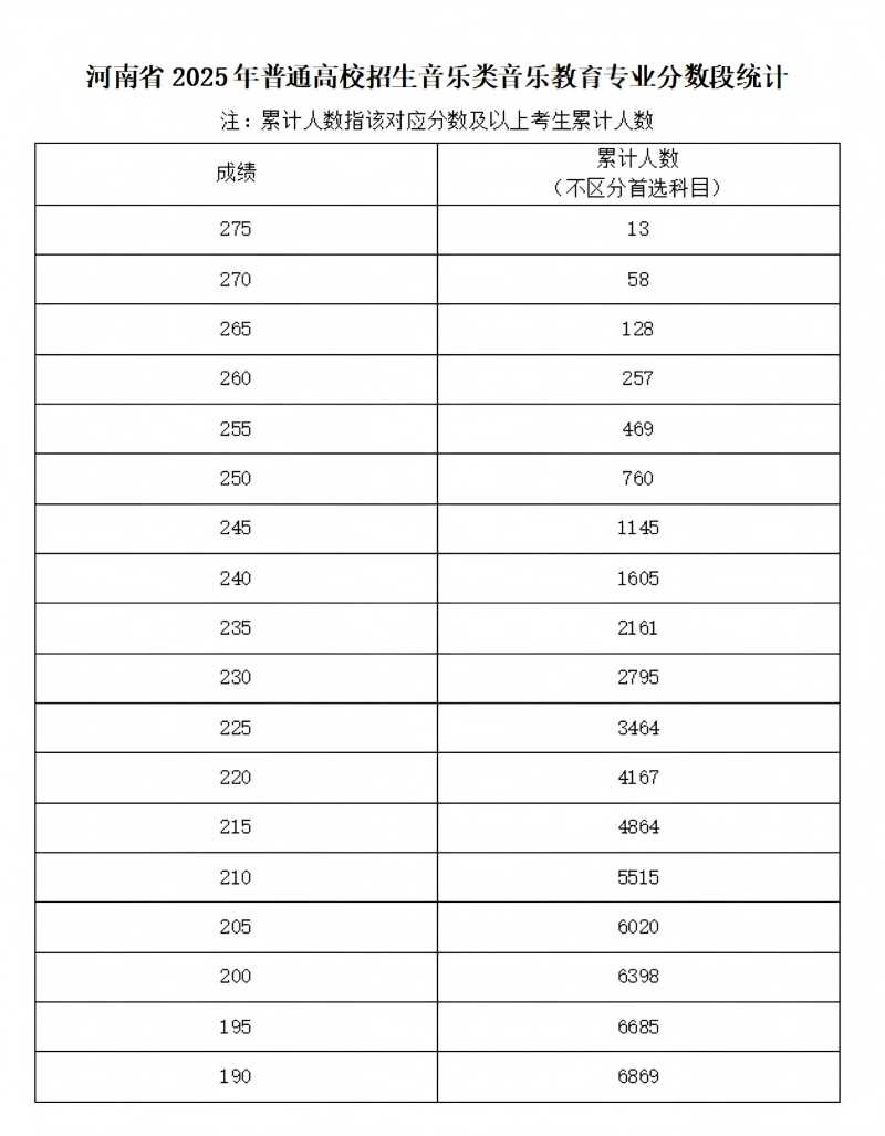 2025河南音乐统考一分一段表（含2023-2024历年）