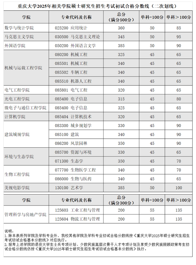 2025重庆大学研究生分数线（含2023-2024历年复试）