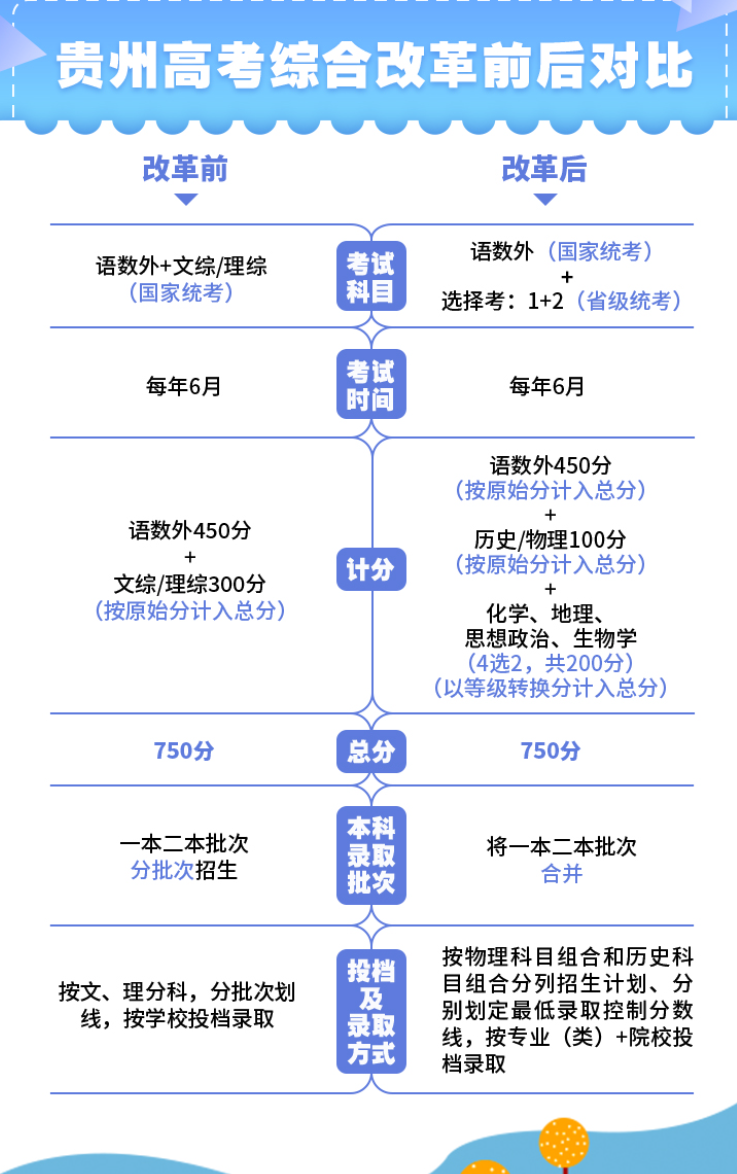 贵州新高考和老高考有什么区别