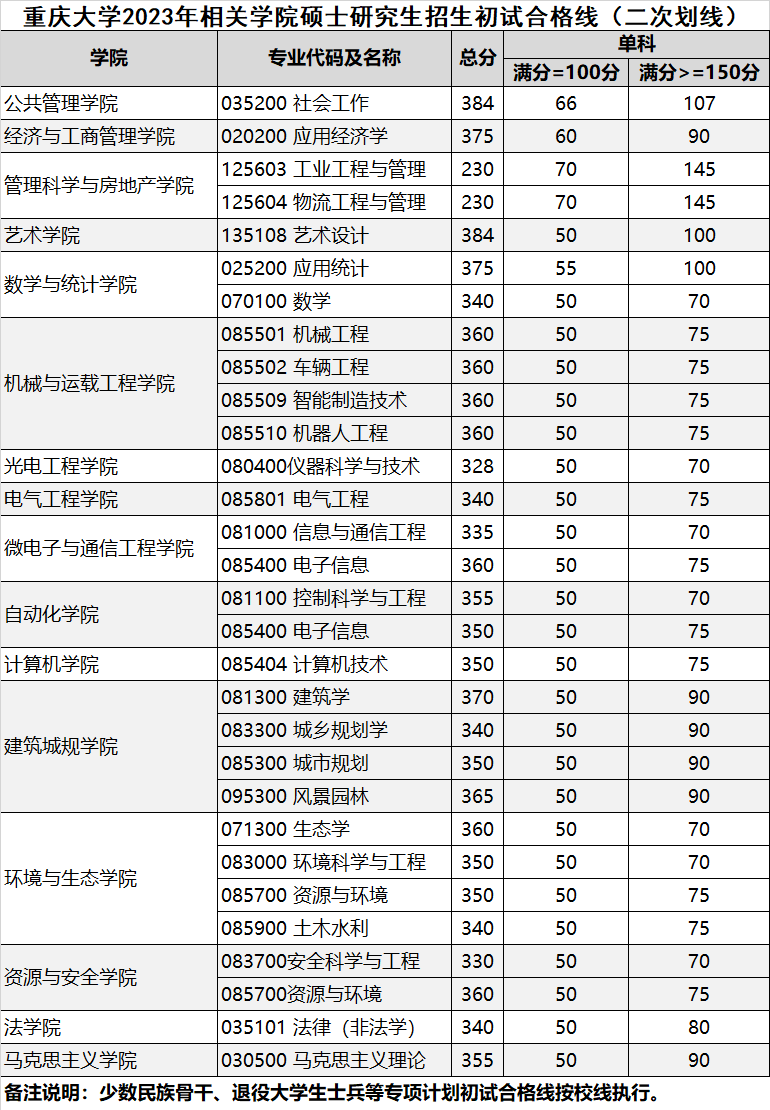 2025重庆大学研究生分数线（含2023-2024历年复试）