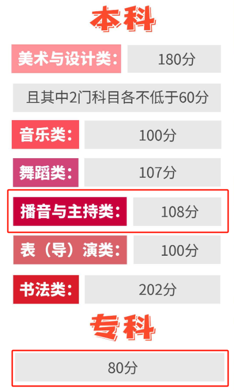 2025贵州播音与主持统考合格分数线（含2023-2024历年）