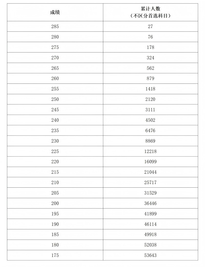 2025河南美术与设计统考一分一段表（含2023-2024历年）