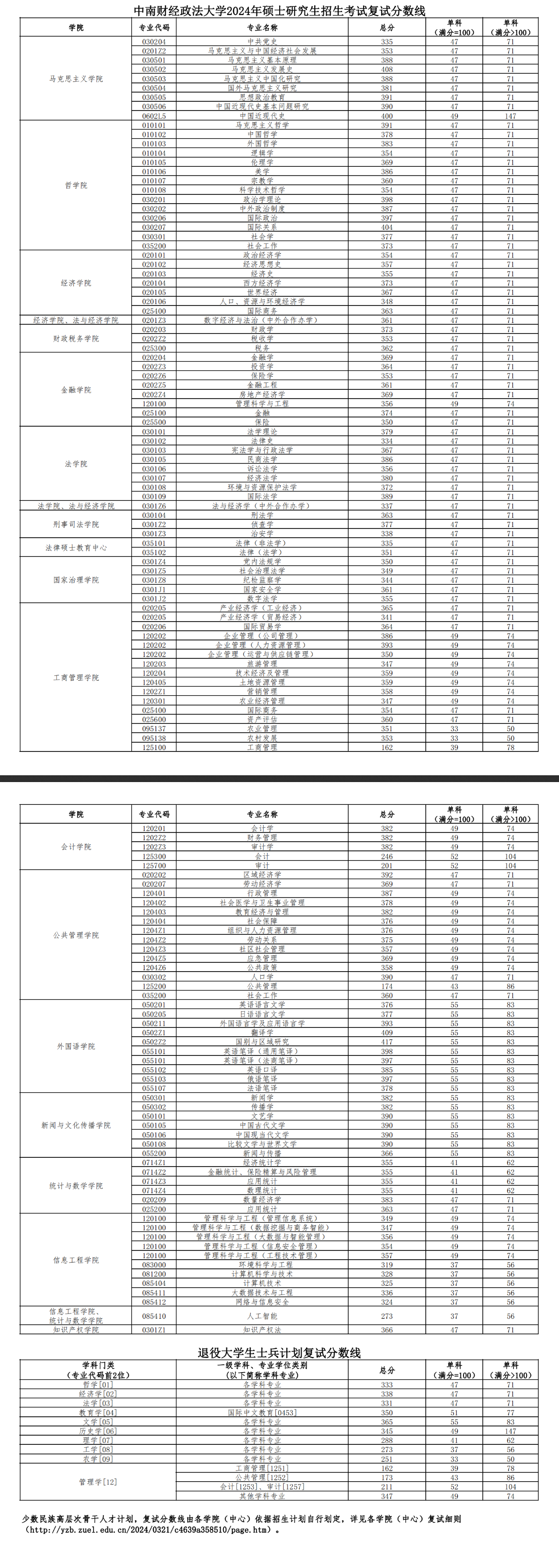 2025中南财经政法大学研究生分数线（含2023-2024历年复试）