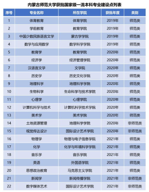 内蒙古师范大学一流本科专业建设点名单(国家级) 内蒙古师范大学一流本科专业建设点名单(国家级)