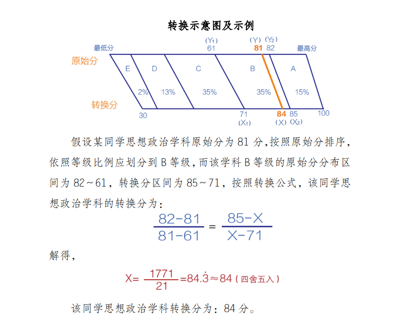 重庆新高考分数怎么算