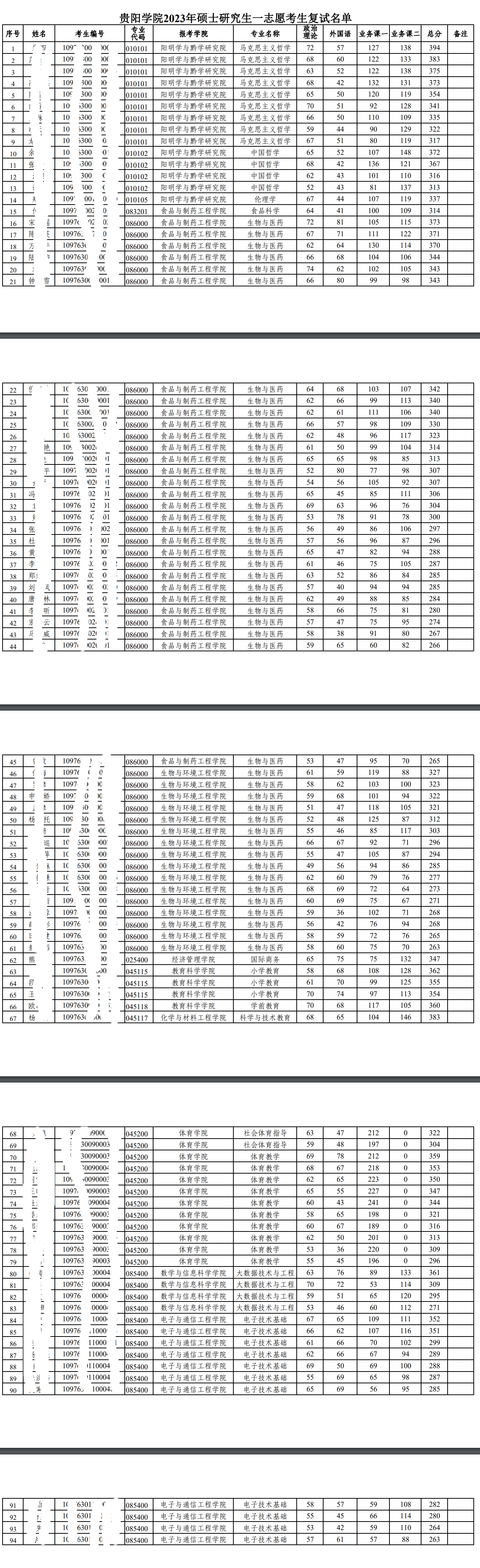 2025贵阳学院研究生分数线（含2023-2024历年复试）