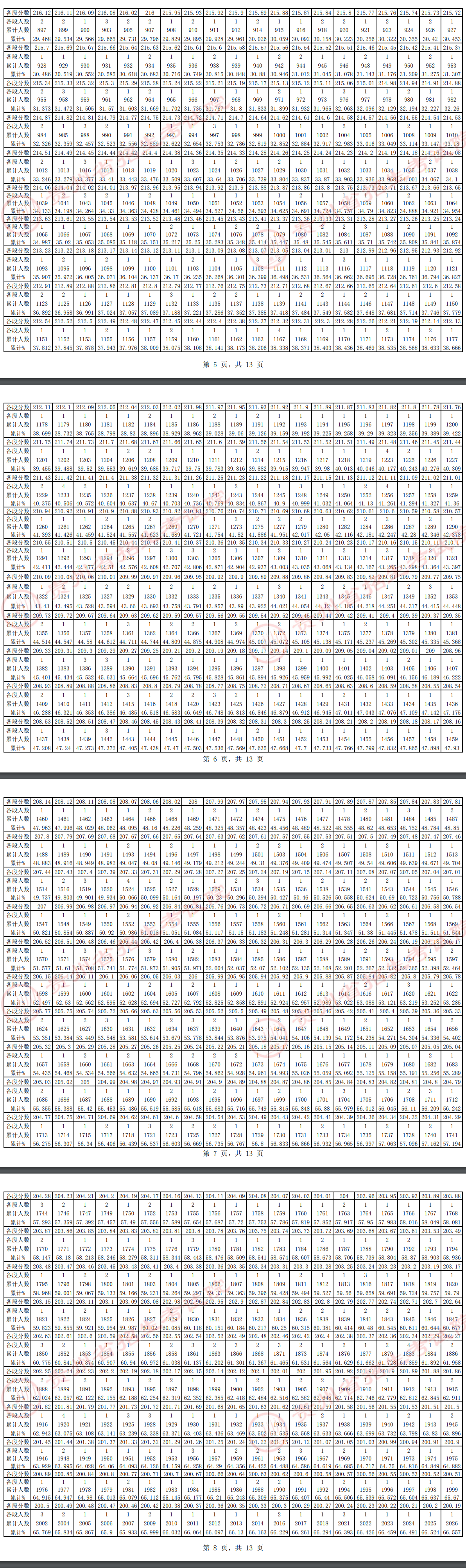 2025贵州舞蹈统考一分一段表（含2023-2024历年）