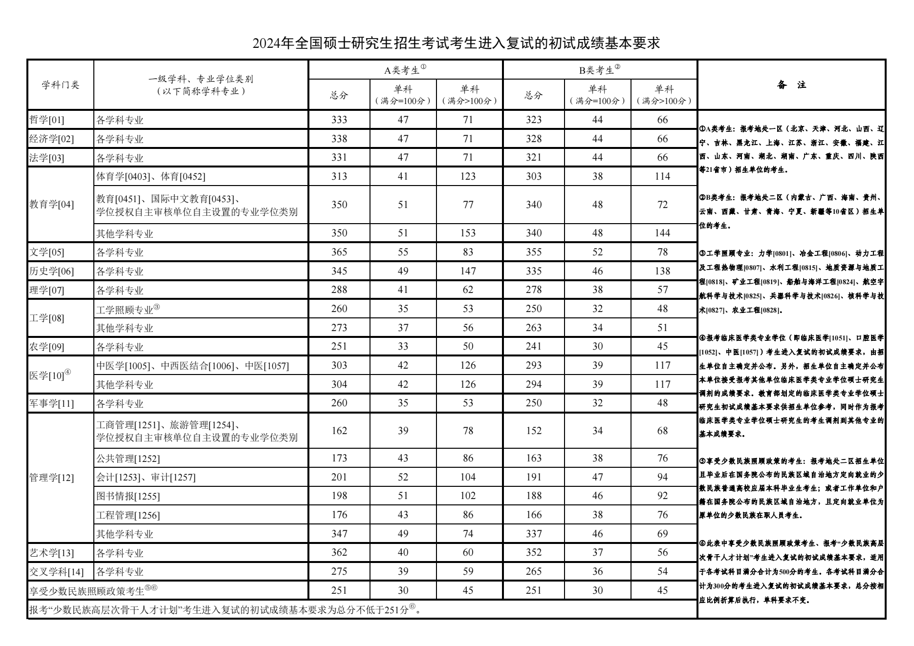2025贵阳学院研究生分数线（含2023-2024历年复试）
