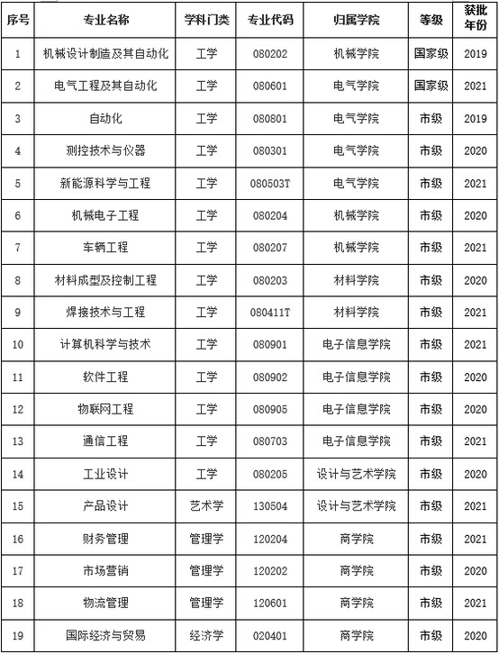 上海电机学院一流本科专业建设点名单(国家级+市级) 上海电机学院一流本科专业建设点名单(国家级+市级)