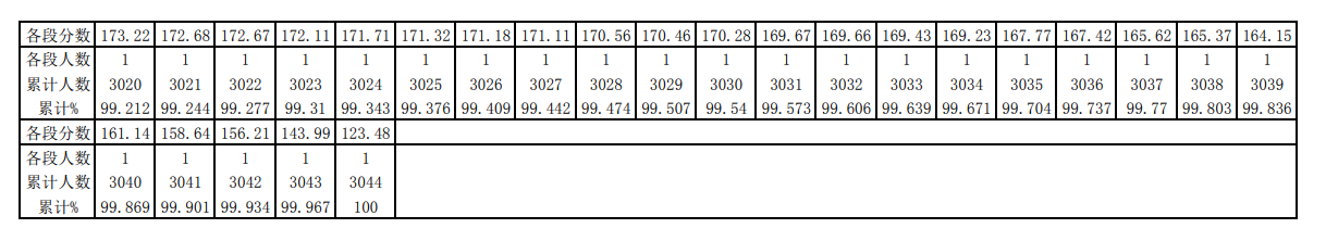 2025贵州舞蹈统考一分一段表（含2023-2024历年）