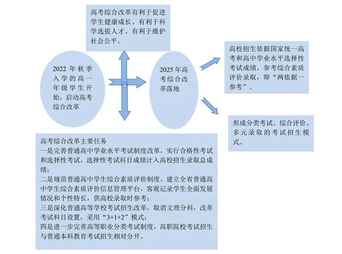青海新高考是从哪一年开始实行？