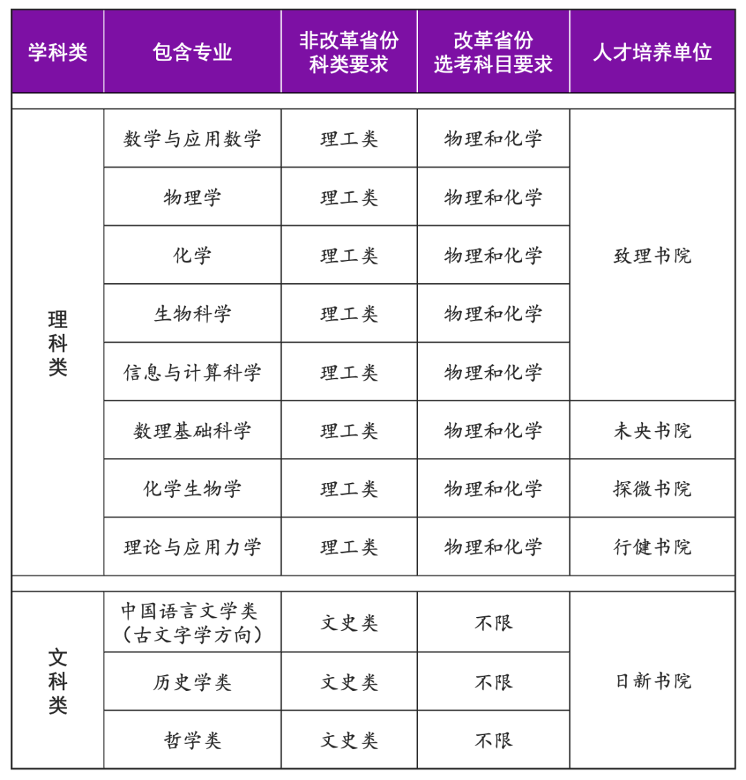 2025年清华大学强基计划招生专业有哪些